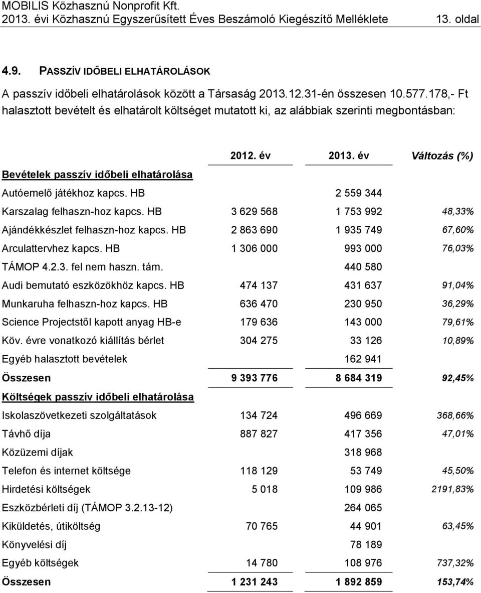 HB 2 559 344 Karszalag felhaszn-hoz kapcs. HB 3 629 568 1 753 992 48,33% Ajándékkészlet felhaszn-hoz kapcs. HB 2 863 690 1 935 749 67,60% Arculattervhez kapcs. HB 1 306 000 993 000 76,03% TÁMOP 4.2.3. fel nem haszn.