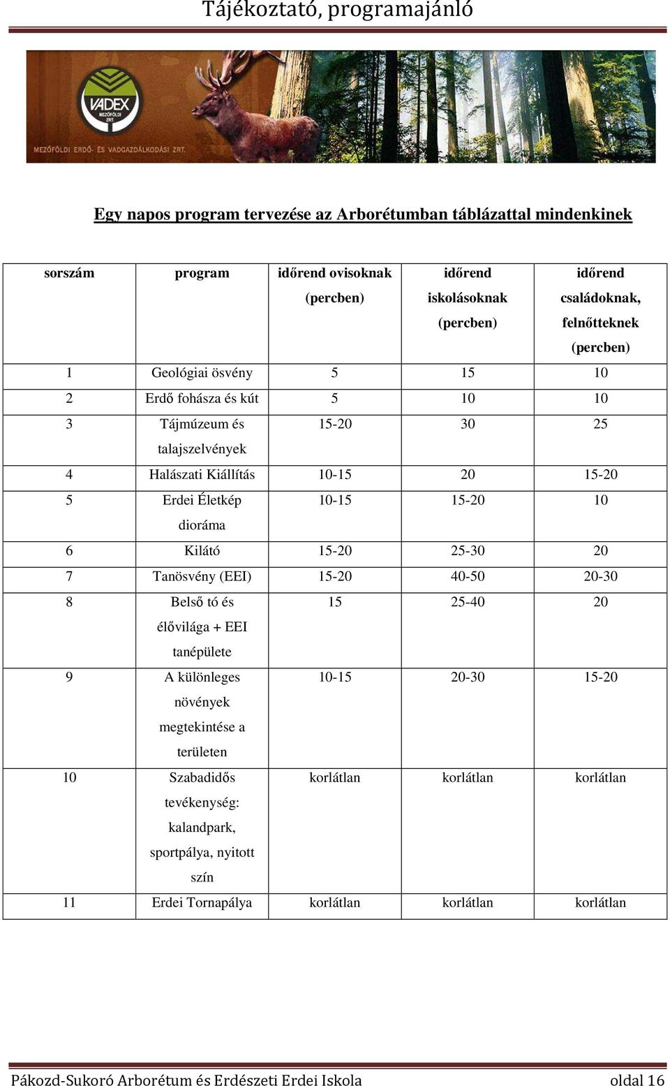 15-20 25-30 20 7 Tanösvény (EEI) 15-20 40-50 20-30 8 Belső tó és 15 25-40 20 élővilága + EEI tanépülete 9 A különleges 10-15 20-30 15-20 növények megtekintése a területen 10 Szabadidős