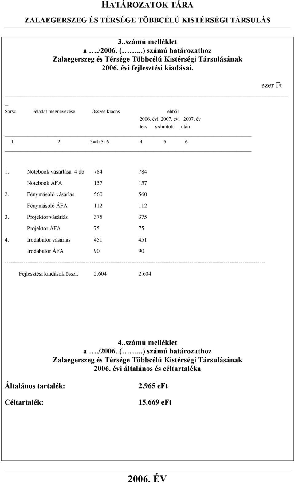 Fénymásoló vásárlás 560 560 Fénymásoló ÁFA 112 112 3. Projektor vásárlás 375 375 Projektor ÁFA 75 75 4.