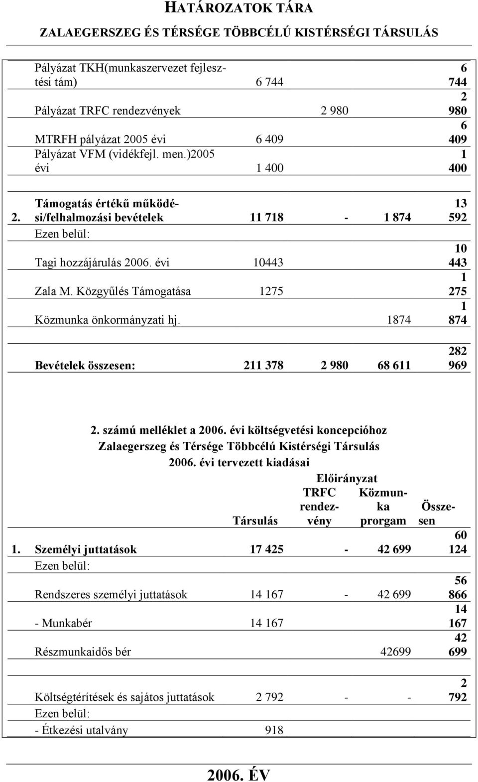 1874 Bevételek összesen: 211 378 2 980 68 611 13 592 10 443 1 275 1 874 282 969 2. számú melléklet a 2006. évi költségvetési koncepcióhoz Zalaegerszeg és Térsége Többcélú Kistérségi Társulás 2006.