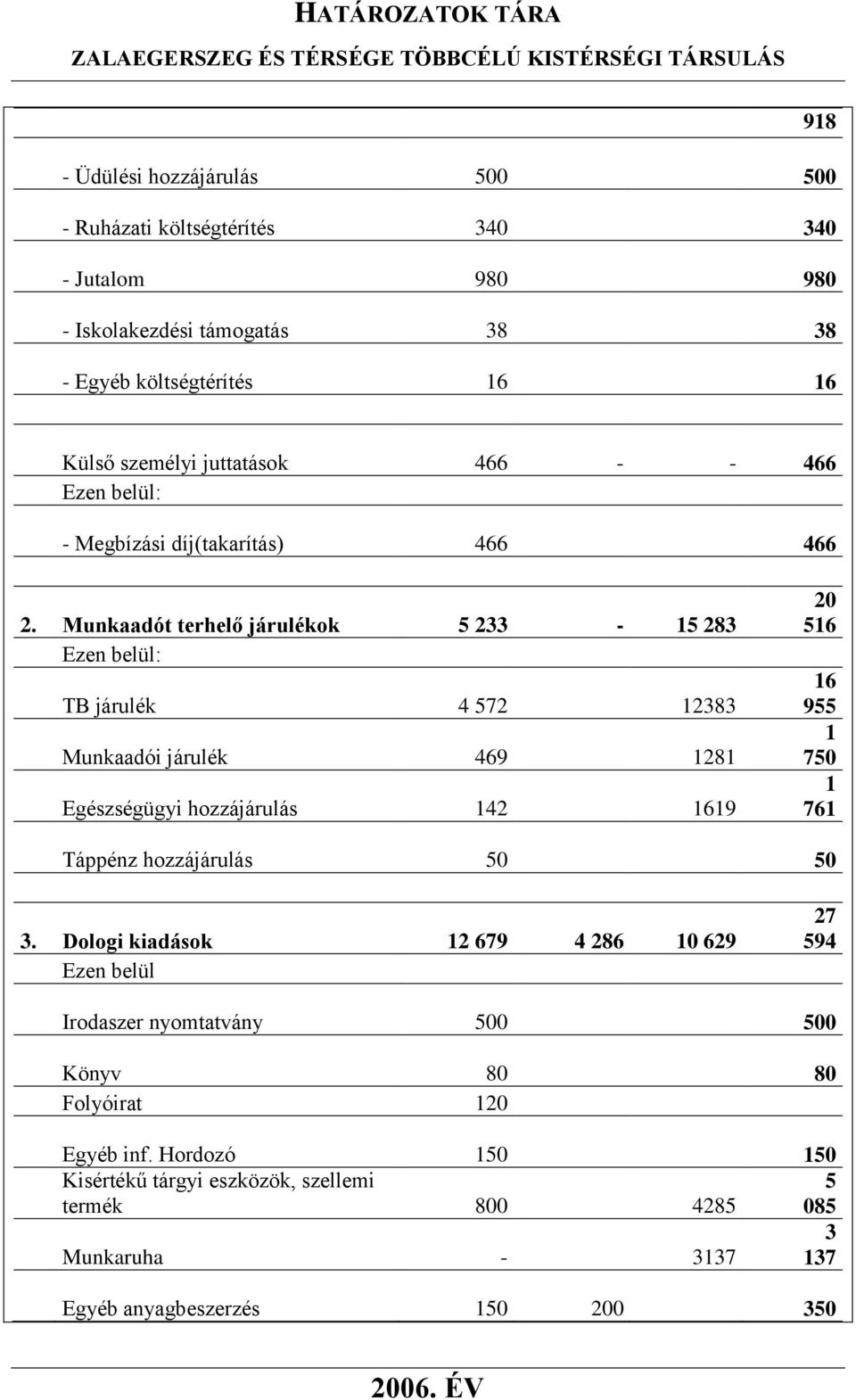 Munkaadót terhelő járulékok 5 233-15 283 TB járulék 4 572 12383 Munkaadói járulék 469 1281 Egészségügyi hozzájárulás 142 1619 20 516 16 955 1 750 1 761 Táppénz