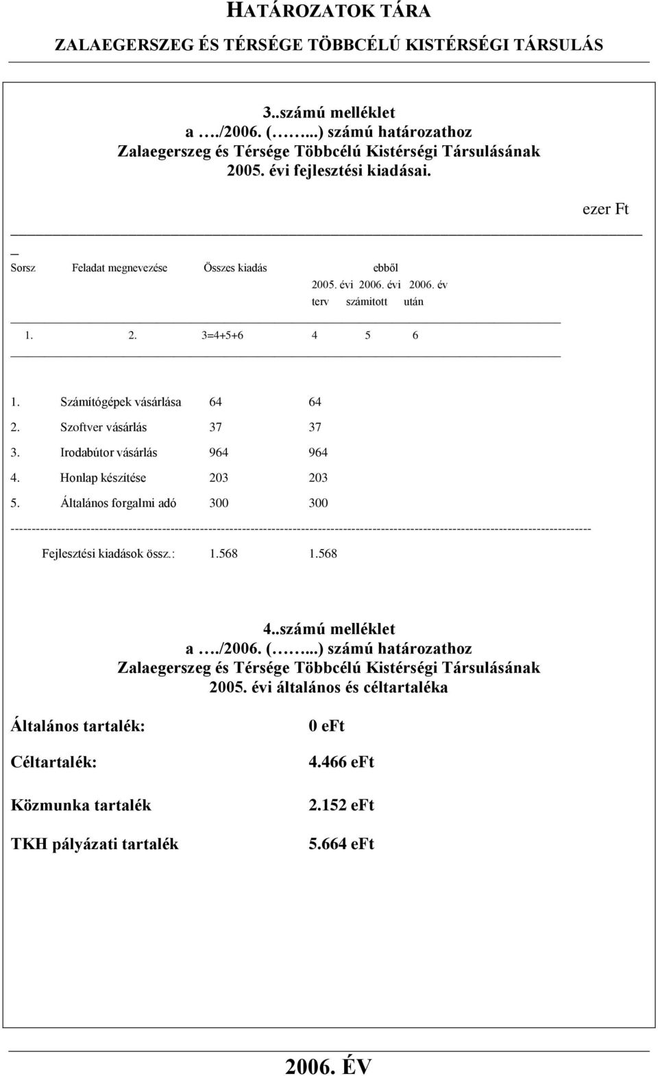 Irodabútor vásárlás 964 964 4. Honlap készítése 203 203 5.