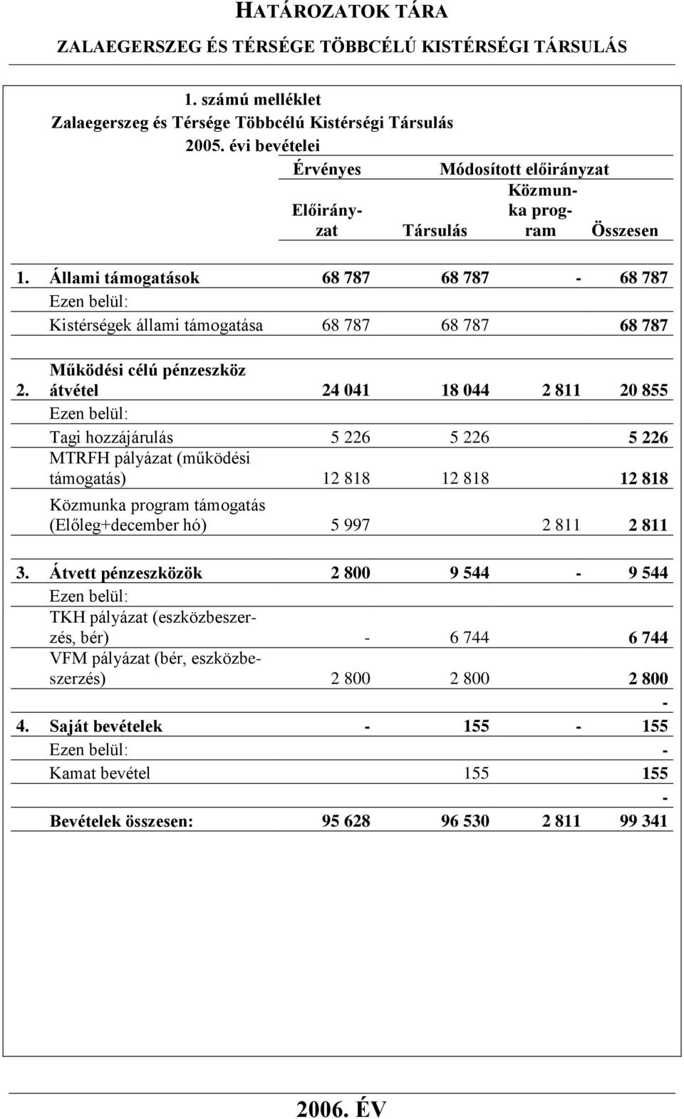 Működési célú pénzeszköz átvétel 24 041 18 044 2 811 20 855 Tagi hozzájárulás 5 226 5 226 5 226 MTRFH pályázat (működési támogatás) 12 818 12 818 12 818 Közmunka program támogatás