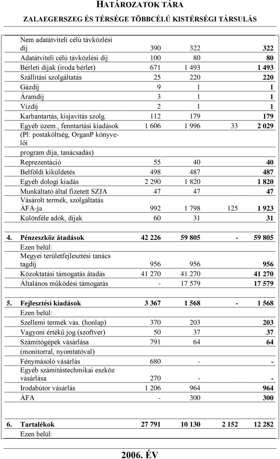 , fenntartási kiadások 1 606 1 996 33 2 029 (Pl: postaköltség, OrganP könyvelői program díja, tanácsadás) Reprezentáció 55 40 40 Belföldi kiküldetés 498 487 487 Egyéb dologi kiadás 2 290 1 820 1 820