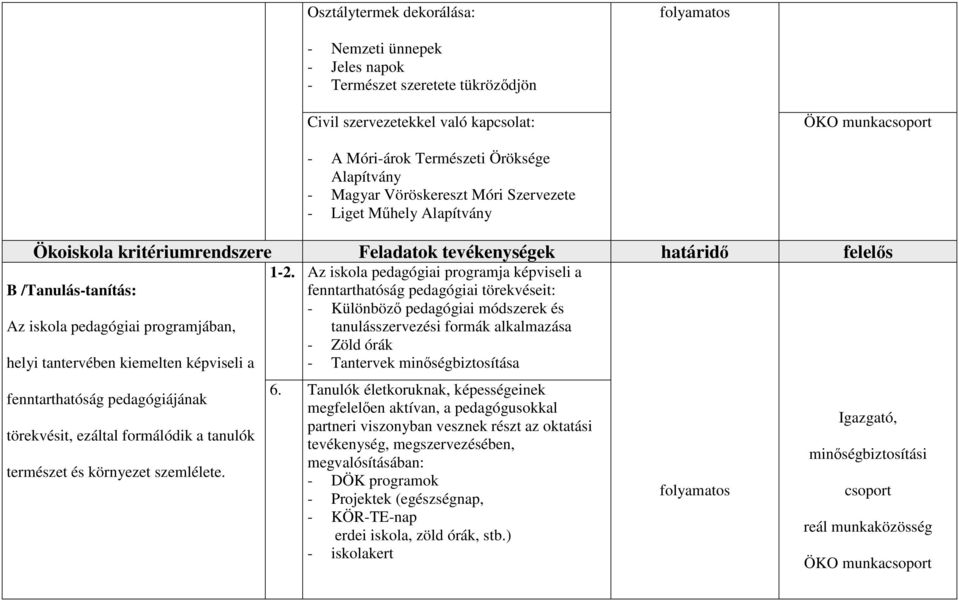 képviseli a fenntarthatóság pedagógiájának törekvésit, ezáltal formálódik a tanulók természet és környezet szemlélete. 1-2.