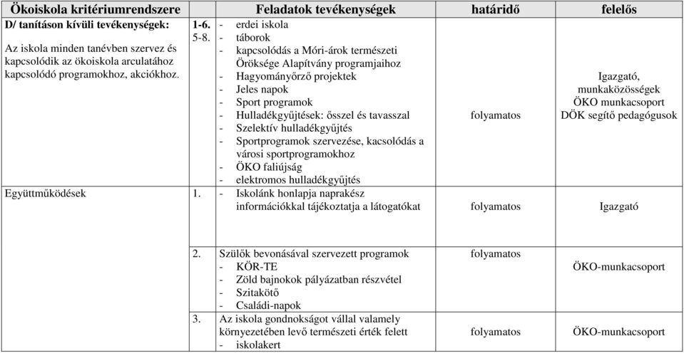 - erdei iskola - táborok - kapcsolódás a Móri-árok természeti Öröksége Alapítvány programjaihoz - Hagyományőrző projektek - Jeles napok - Sport programok - Hulladékgyűjtések: ősszel és tavasszal -