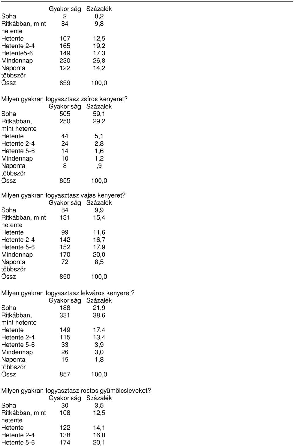 Soha 84 9,9 Ritkábban, mint 131 15,4 hetente Hetente 99 11,6 Hetente 2-4 142 16,7 Hetente 5-6 152 17,9 Mindennap 17 2, Naponta 72 8,5 Össz 85, Milyen gyakran fogyasztasz lekváros kenyeret?