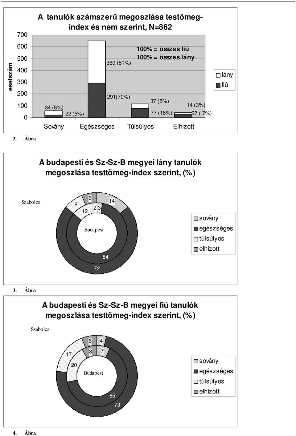 Ábra A budapesti és Sz-Sz-B megyei tanulók megoszlása testtömeg-index szerint, (%) Szabolcs 8 6 12 2 3 14 sovány Budapest egészséges