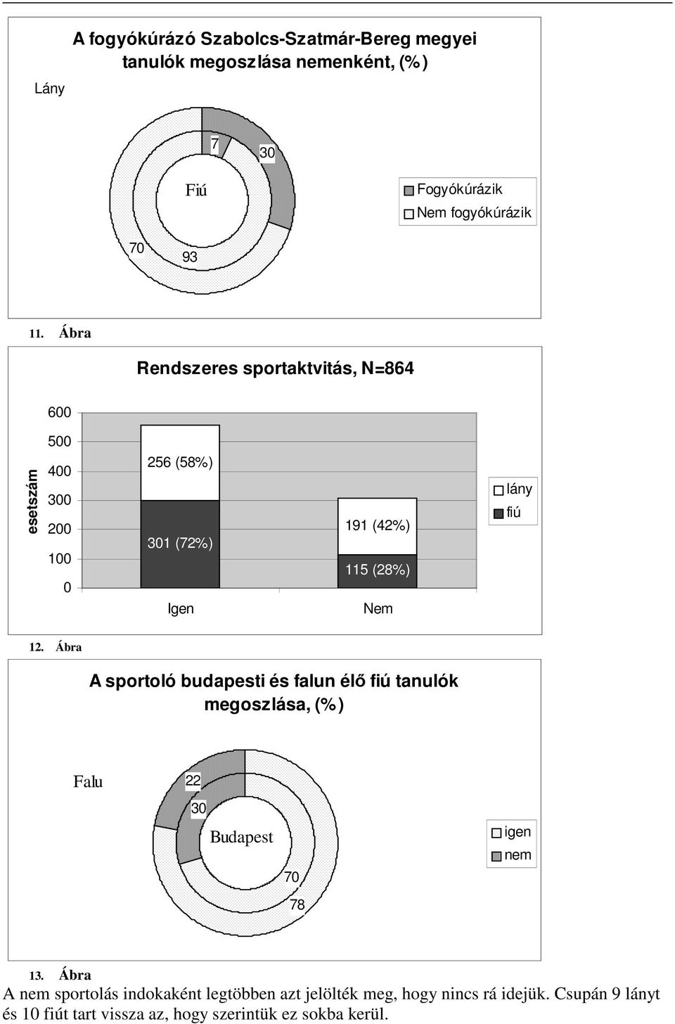 Ábra Rendszeres sportaktvitás, N=864 6 5 4 3 2 256 (58%) 31 (72%) Igen 191 (42%) 115 (28%) Nem 12.