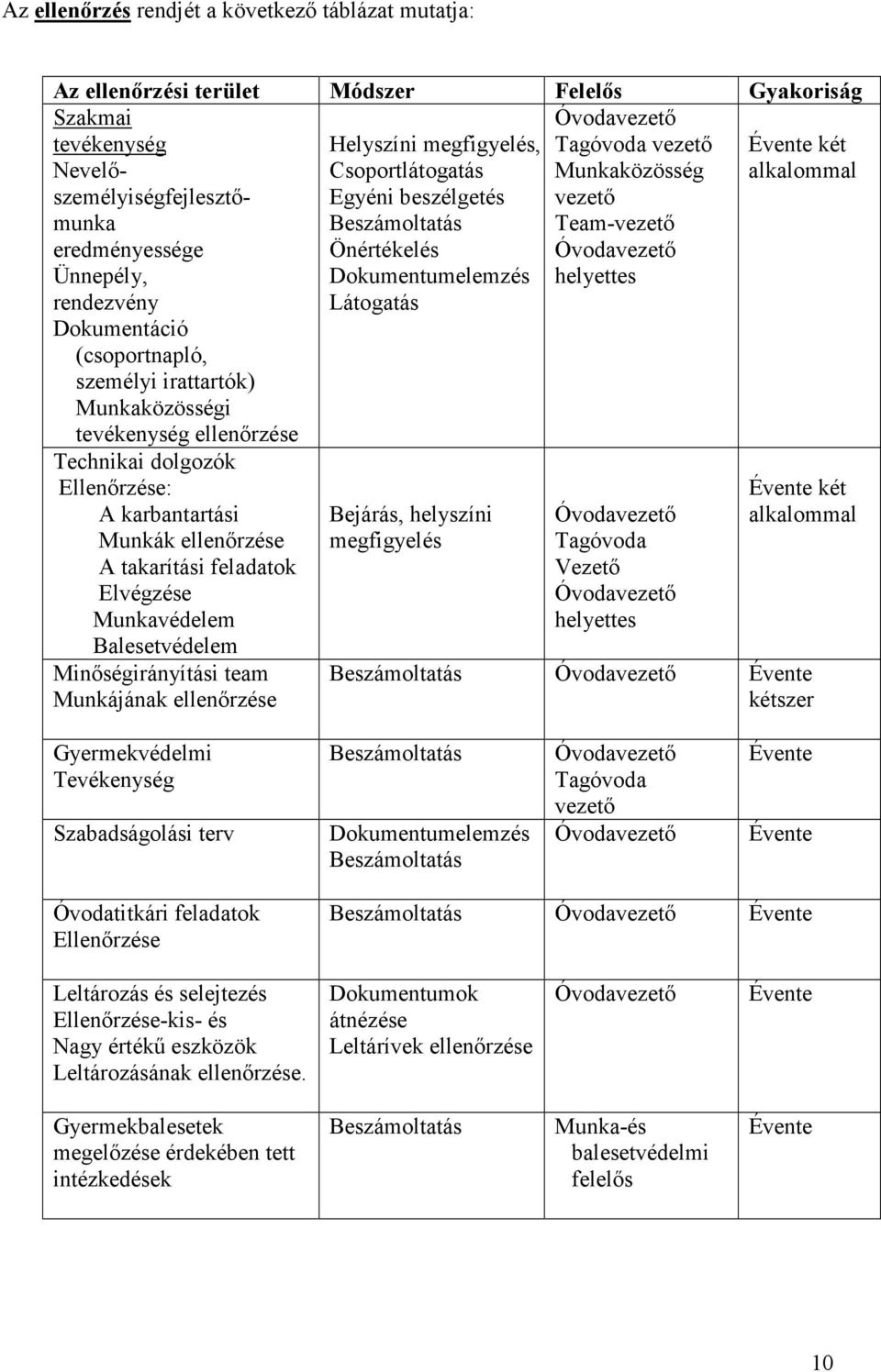 Beszámoltatás Önértékelés Dokumentumelemzés Látogatás Munkaközösség vezetı Team-vezetı Óvodavezetı helyettes alkalommal Technikai dolgozók Ellenırzése: A karbantartási Munkák ellenırzése A takarítási