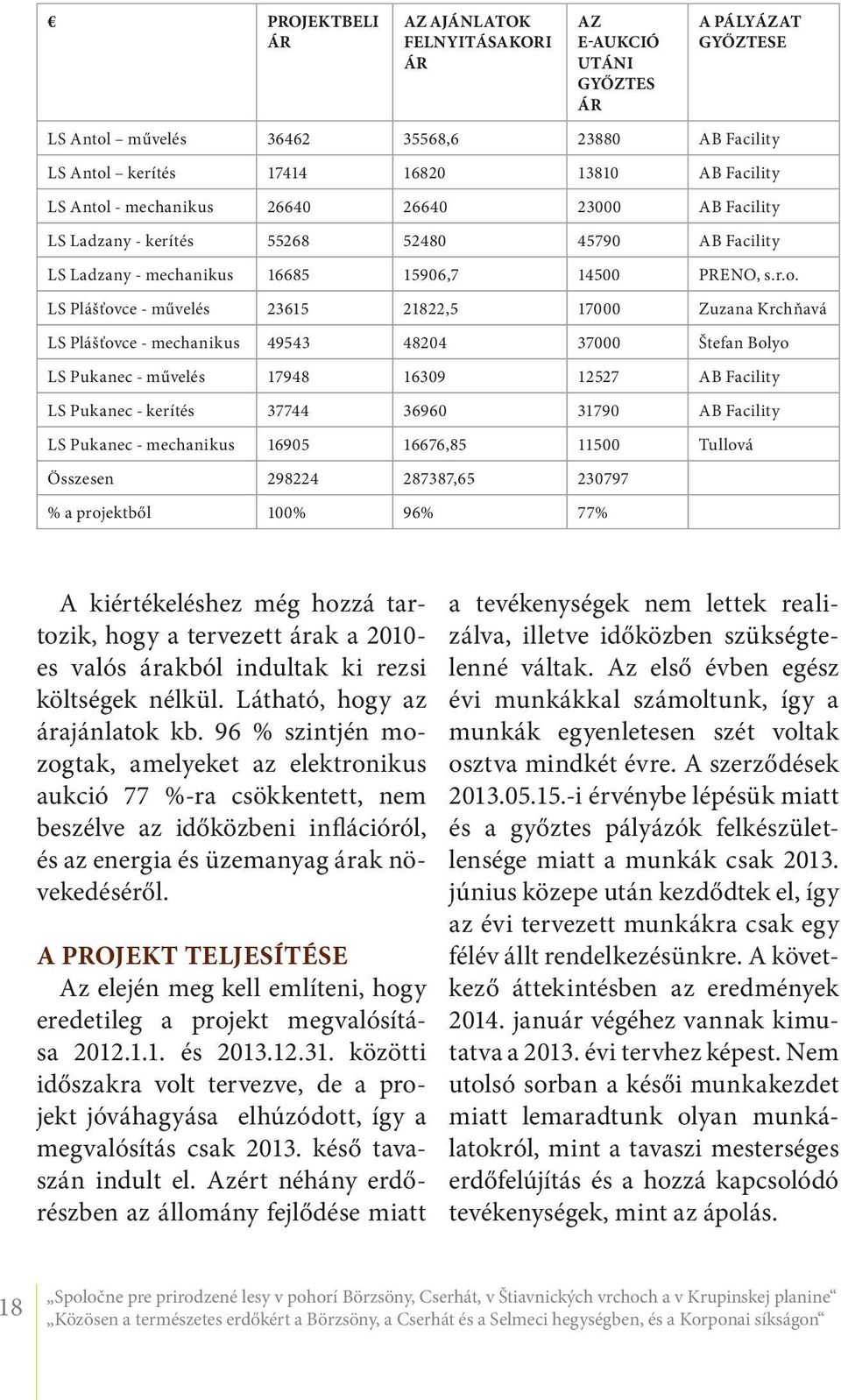 LS Plášťovce - művelés 23615 21822,5 17000 Zuzana Krchňavá LS Plášťovce - mechanikus 49543 48204 37000 Štefan Bolyo LS Pukanec - művelés 17948 16309 12527 AB Facility LS Pukanec - kerítés 37744 36960