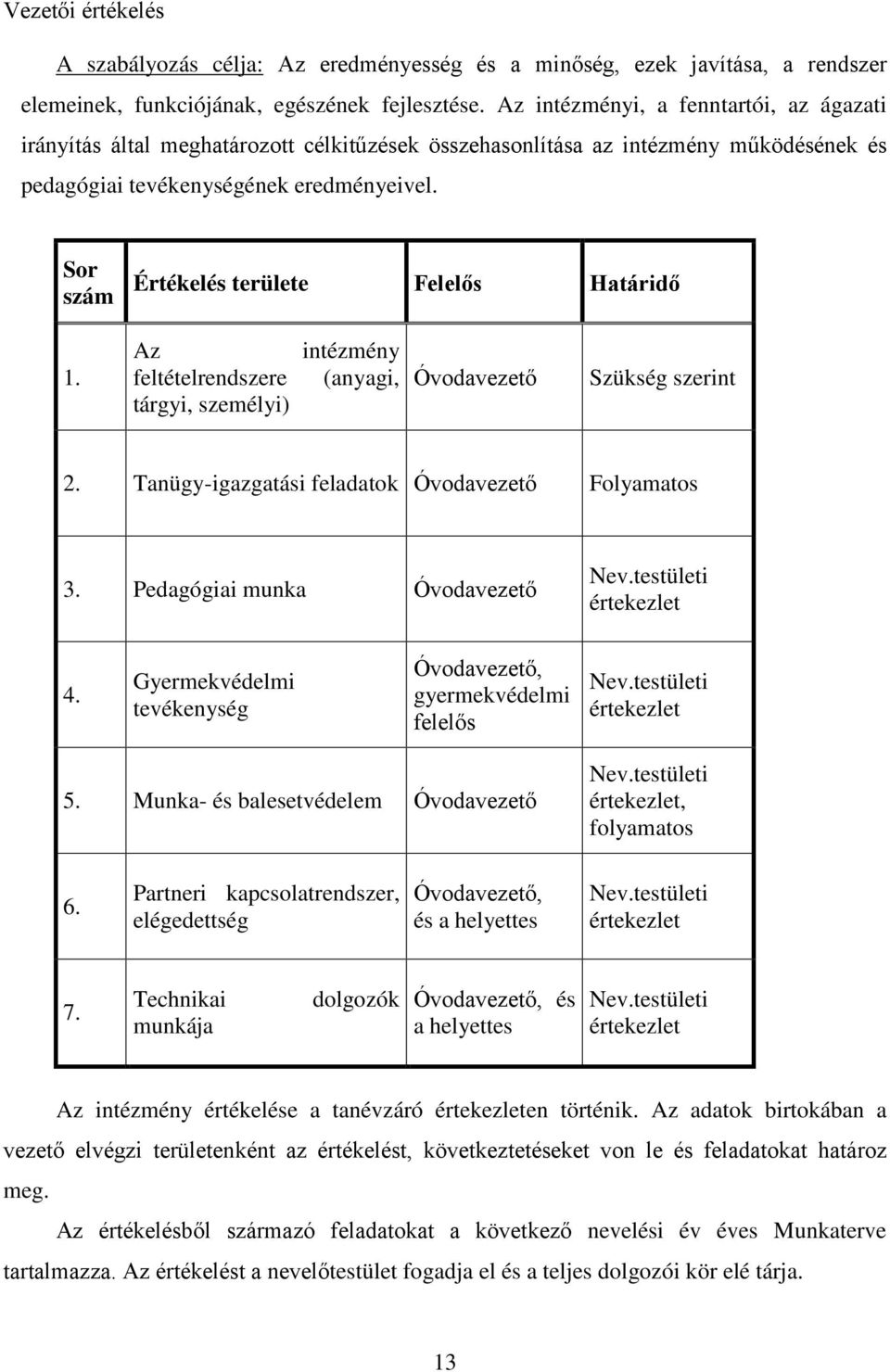 Sor szám Értékelés területe Felelős Határidő 1. Az feltételrendszere tárgyi, személyi) intézmény (anyagi, Óvodavezető Szükség szerint 2. Tanügy-igazgatási feladatok Óvodavezető Folyamatos 3.