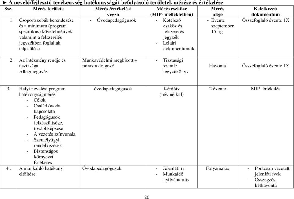 teljesülése dokumentumok Mérés ideje - Évente szeptember 15.-ig Keletkezett dokumentum Összefoglaló évente 1X 2.