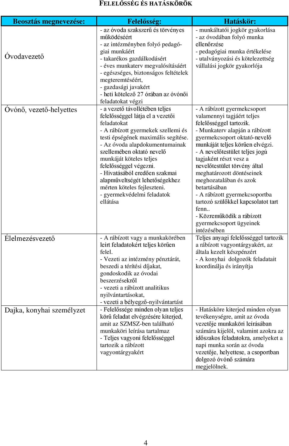 órában az óvónői feladatokat végzi - a vezető távollétében teljes felelősséggel látja el a vezetői feladatokat - A rábízott gyermekek szellemi és testi épségének maximális segítése.