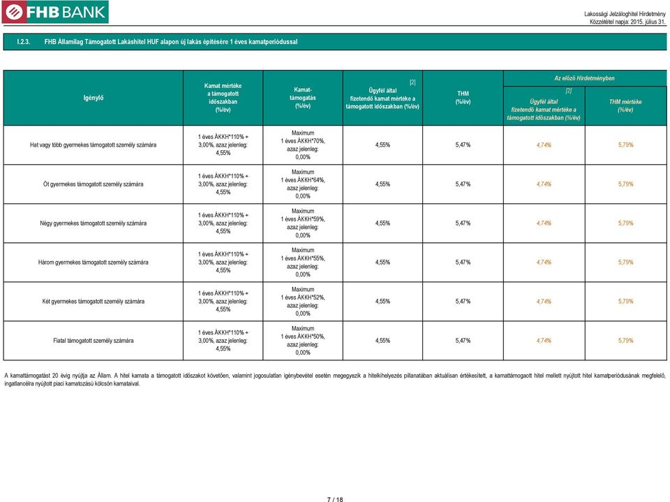 Hirdetményben THM mértéke Hat vagy több gyermekes támogatott személy számára 3,00%, 1 éves ÁKKH*70%, 5,47% 4,74% 5,79% Öt gyermekes támogatott személy számára 3,00%, 1 éves ÁKKH*64%, 5,47% 4,74%