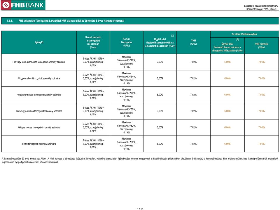 Hirdetményben THM mértéke Hat vagy több gyermekes támogatott személy számára 3,00%, 5 éves ÁKKH*70%, 6,00% 7,02% 6,00% 7,01% Öt gyermekes támogatott személy számára 3,00%, 5 éves ÁKKH*64%, 6,00%