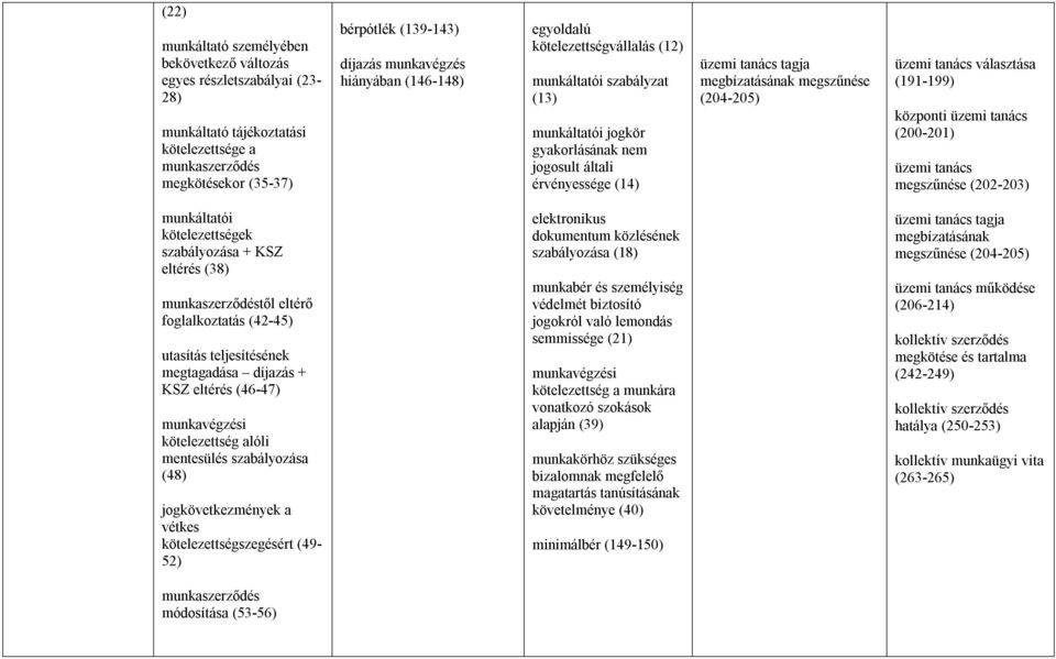 tanács választása (191-199) központi üzemi tanács (200-201) üzemi tanács megszűnése (202-203) munkáltatói kötelezettségek szabályozása + KSZ eltérés (38) munkaszerződéstől eltérő foglalkoztatás