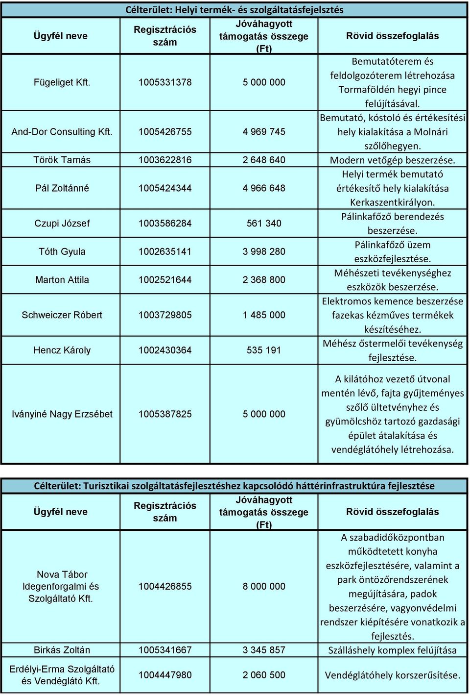 Török Tamás 1003622816 2 648 640 Modern vetőgép beszerzése. Pál Zoltánné 1005424344 4 966 648 Helyi termék bemutató értékesítő hely kialakítása Kerkaszentkirályon.