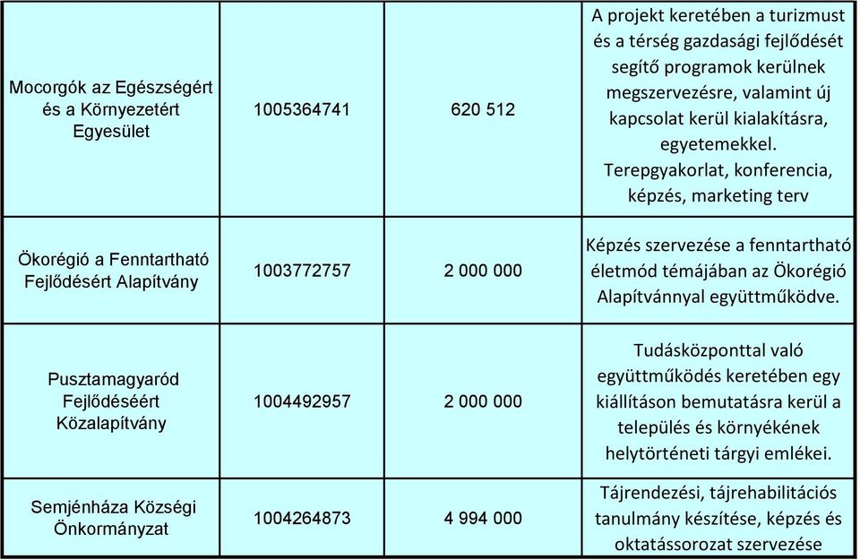 Terepgyakorlat, konferencia, képzés, marketing terv Képzés szervezése a fenntartható életmód témájában az Ökorégió Alapítvánnyal együttműködve.