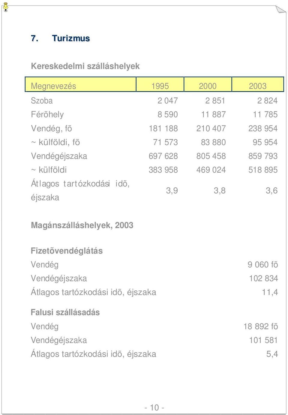 Átlagos tart ózkodási idõ, éjszaka 3,9 3,8 3,6 Magánszálláshelyek, 2003 Fizetõvendéglátás Vendég 9 060 fõ Vendégéjszaka 102 834