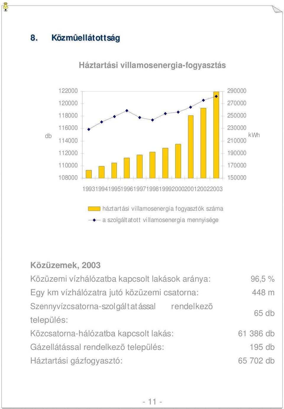 szolgáltatott villamosenergia mennyisége Közüzemek, 2003 Közüzemi vízhálózatba kapcsolt lakások aránya: 96,5 % Egy km vízhálózatra jutó közüzemi csatorna: