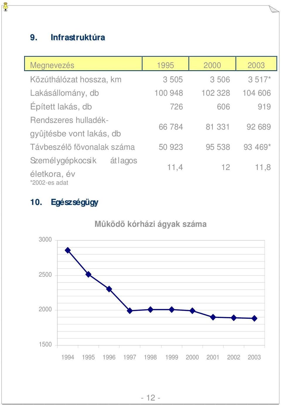 Távbeszélõ fõvonalak száma 50 923 95 538 93 469* Személygépkocsik átlagos életkora, év 11,4 12 11,8 *2002-es adat