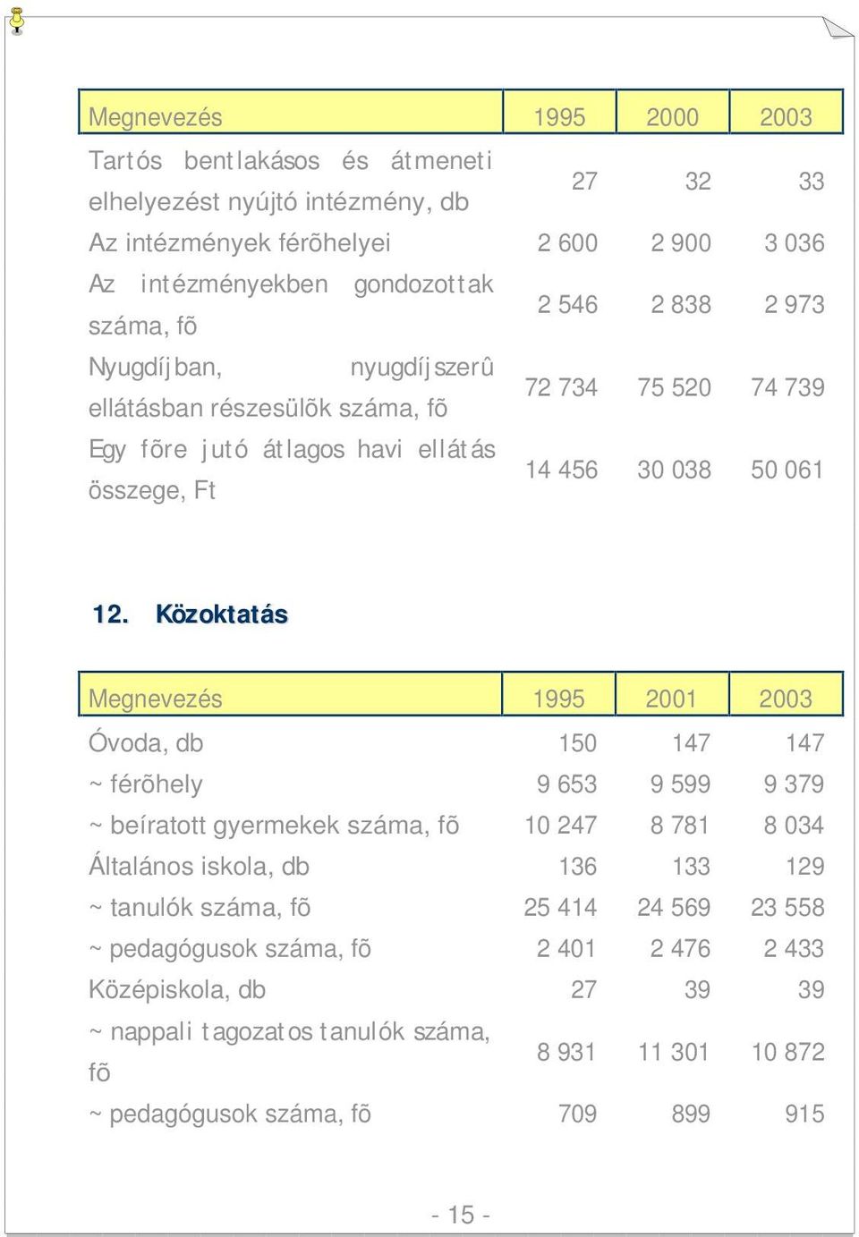 Közoktatás Megnevezés 1995 2001 2003 Óvoda, db 150 147 147 ~ férõhely 9 653 9 599 9 379 ~ beíratott gyermekek száma, fõ 10 247 8 781 8 034 Általános iskola, db 136 133 129 ~ tanulók