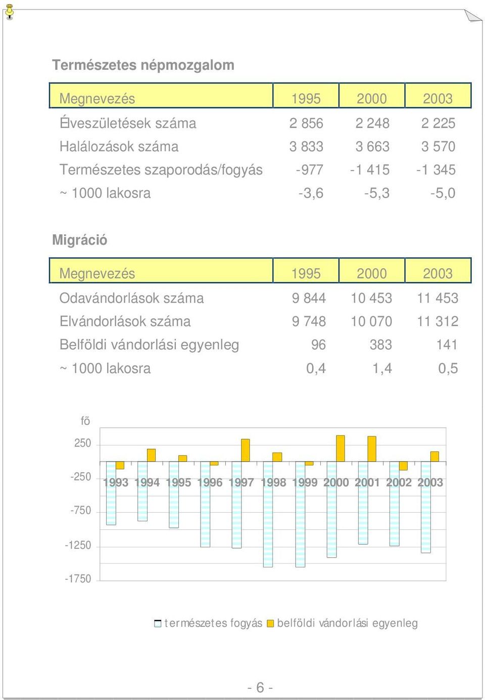 száma 9 844 10 453 11 453 Elvándorlások száma 9 748 10 070 11 312 Belföldi vándorlási egyenleg 96 383 141 ~ 1000 lakosra 0,4 1,4