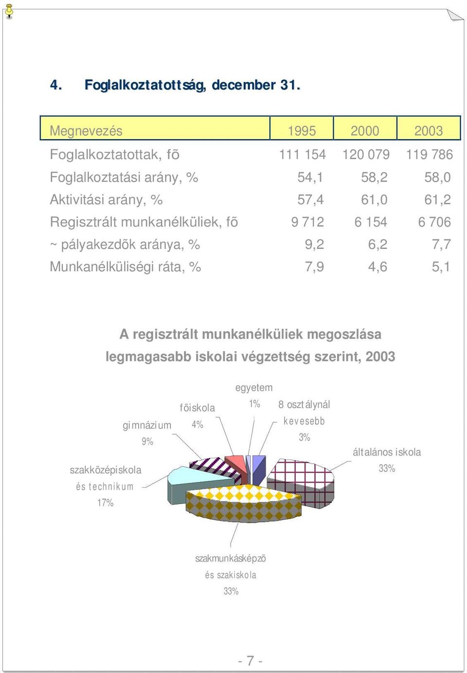 61,0 61,2 Regisztrált munkanélküliek, fõ 9 712 6 154 6 706 ~ pályakezdõk aránya, % 9,2 6,2 7,7 Munkanélküliségi ráta, % 7,9 4,6 5,1 A