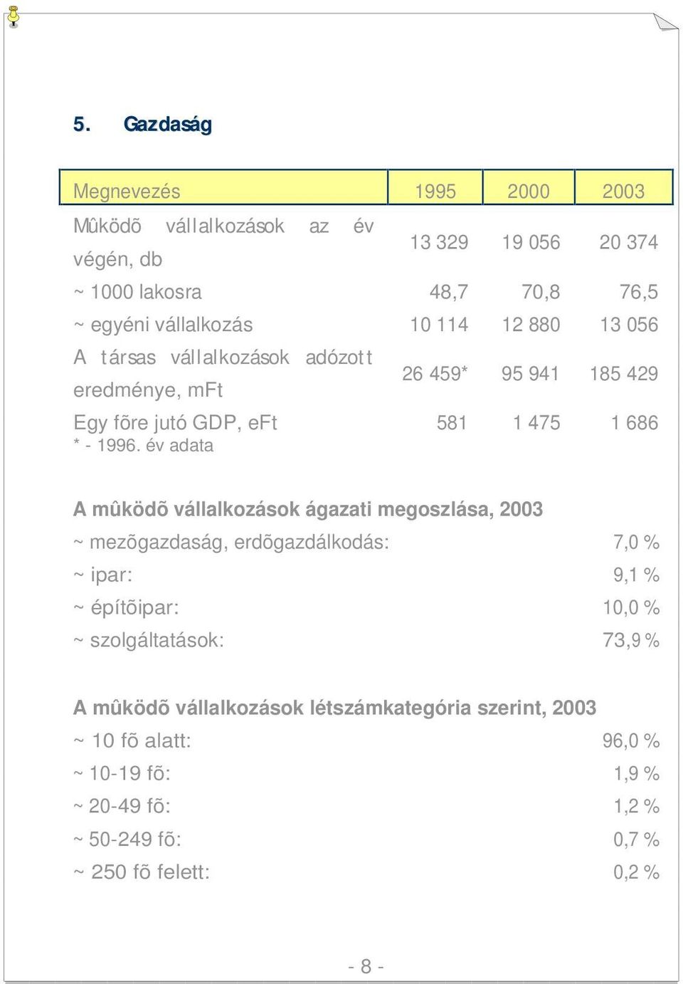 év adata A mûködõ vállalkozások ágazati megoszlása, 2003 ~ mezõgazdaság, erdõgazdálkodás: 7,0 % ~ ipar: 9,1 % ~ építõipar: 10,0 % ~ szolgáltatások: