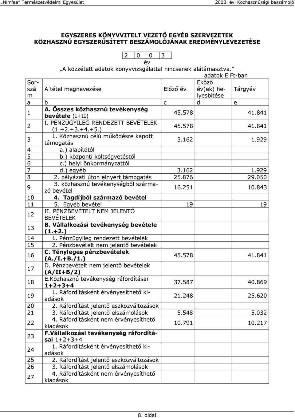 +4.+5.) 45.578 41.841 3 1. Közhasznú célú működésre kapott támogatás 3.162 1.929 4 a.) alapítótól 5 b.) központi költségvetéstől 6 c.) helyi önkormányzattól 7 d.) egyéb 3.162 1.929 8 2.