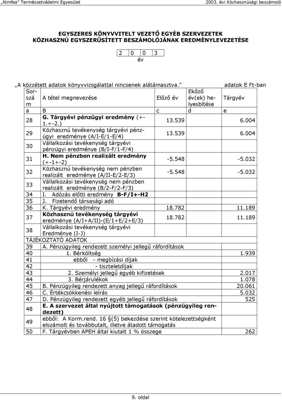 004 29 Közhasznú tevékenység tárgyévi pénzügyi eredménye (A/I-E/1-E/4) 13.539 6.004 30 Vállalkozási tevékenység tárgyévi pénzügyi eredménye (B/I-F/1-F/4) 31 H.