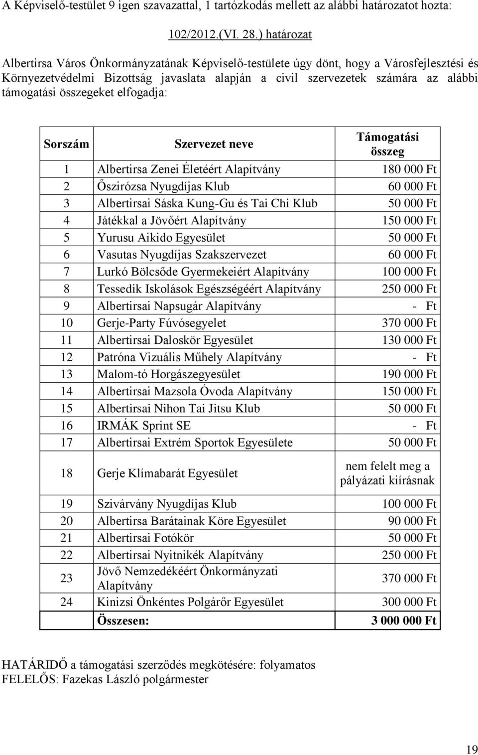 összegeket elfogadja: Sorszám Szervezet neve Támogatási összeg 1 Albertirsa Zenei Életéért Alapítvány 180 000 Ft 2 Őszirózsa Nyugdíjas Klub 60 000 Ft 3 Albertirsai Sáska Kung-Gu és Tai Chi Klub 50