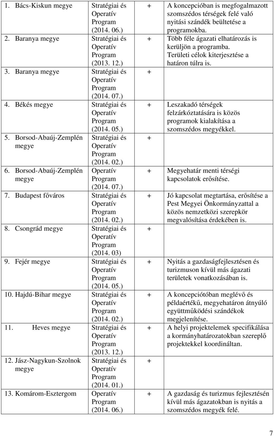 Fejér megye Stratégiai és (2014. 05.) 10. Hajdú-Bihar megye Stratégiai és (2014. 02.) 11. Heves megye Stratégiai és (2013. 12.) 12. Jász-Nagykun-Szolnok megye Stratégiai és (2014. 01.) 13.