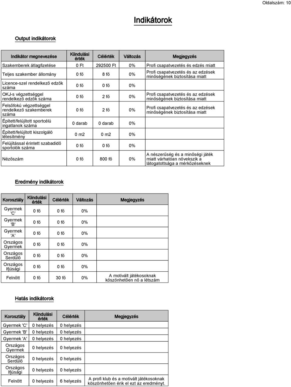 ingatlanok száma Épített/felújított kiszolgáló létesítmény Felújítással érintett szabadidő sportolók száma 0 fő 2 fő 0% 0 fő 2 fő 0% 0 darab 0 darab 0% 0 m2 0 m2 0% Nézőszám 0 fő 800 fő 0% Profi