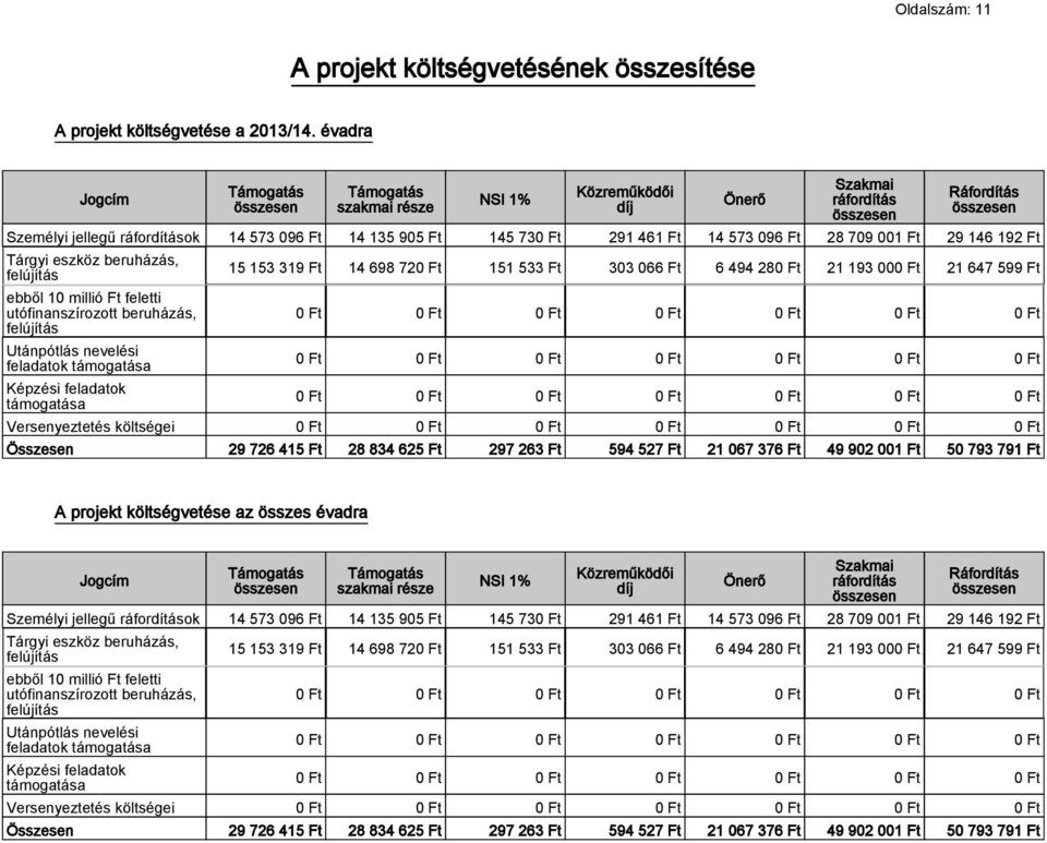 146 192 Ft Tárgyi eszköz beruházás, felújítás ebből 10 millió Ft feletti utófinanszírozott beruházás, felújítás Utánpótlás nevelési feladatok támogatása Képzési feladatok támogatása 15 153 319 Ft 14