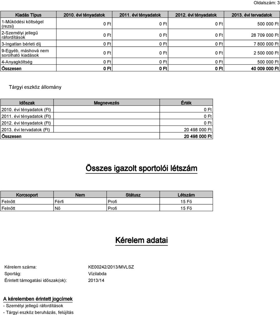 nem sorolható kiadások 0 Ft 0 Ft 0 Ft 2 500 000 Ft 4-Anyagköltség 0 Ft 0 Ft 0 Ft 500 000 Ft Összesen 0 Ft 0 Ft 0 Ft 40 009 000 Ft Tárgyi eszköz állomány Időszak Megnevezés Érték 2010.