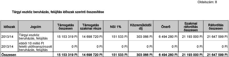 Közreműködői díj Önerő Szakmai ráfordítás Ráfordítás 15 153 319 Ft 14 698 720 Ft 151 533 Ft 303 066 Ft 6 494 280