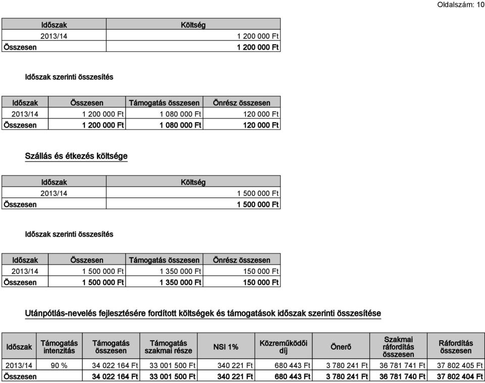 000 Ft Utánpótlás-nevelés fejlesztésére fordított költségek és támogatások időszak szerinti összesítése intenzitás szakmai része NSI 1% Közreműködői díj Önerő Szakmai Ráfordítás 90 %