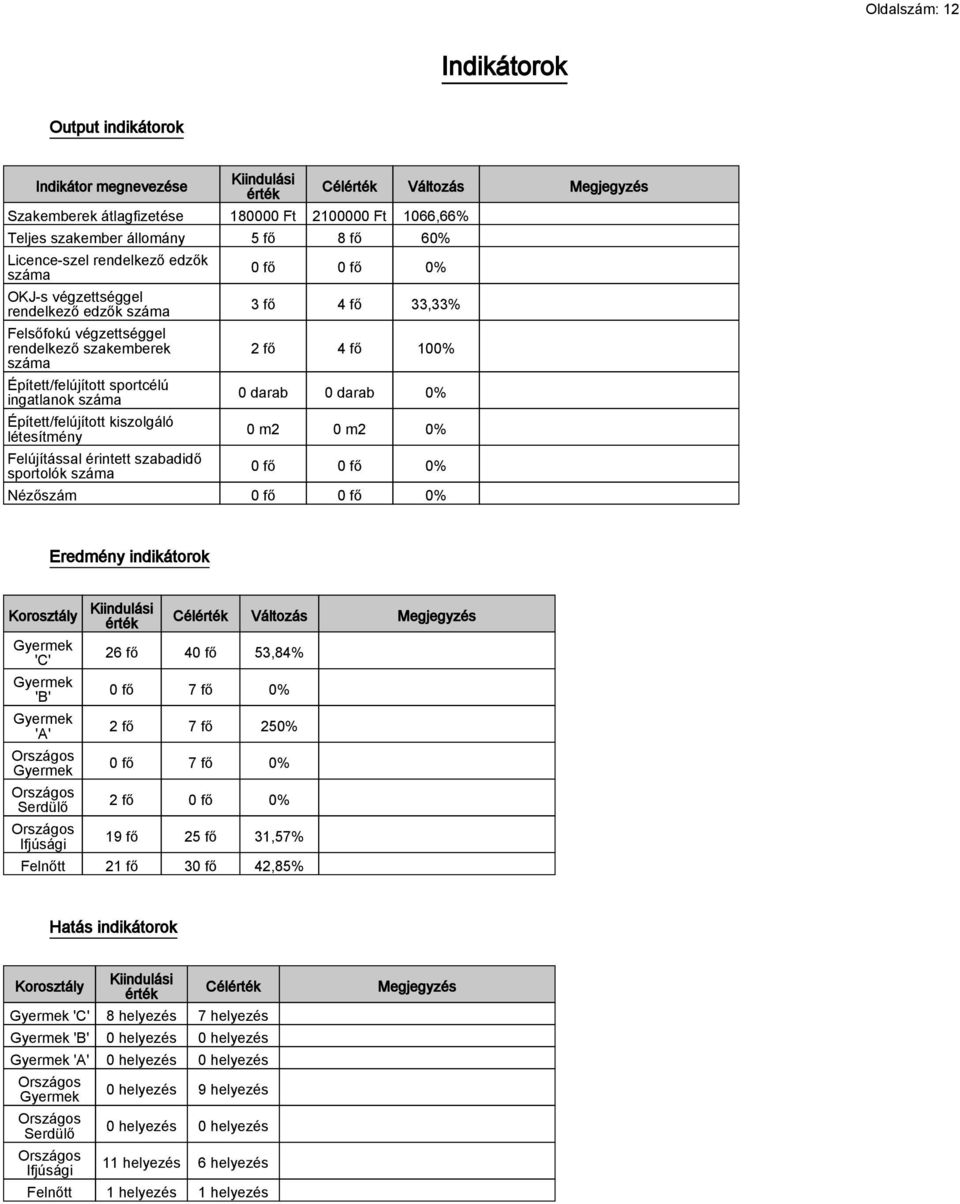 létesítmény Felújítással érintett szabadidő sportolók száma Célérték Változás Megjegyzés 0 fő 0 fő 0% 3 fő 4 fő 33,33% 2 fő 4 fő 100% 0 darab 0 darab 0% 0 m2 0 m2 0% 0 fő 0 fő 0% Nézőszám 0 fő 0 fő