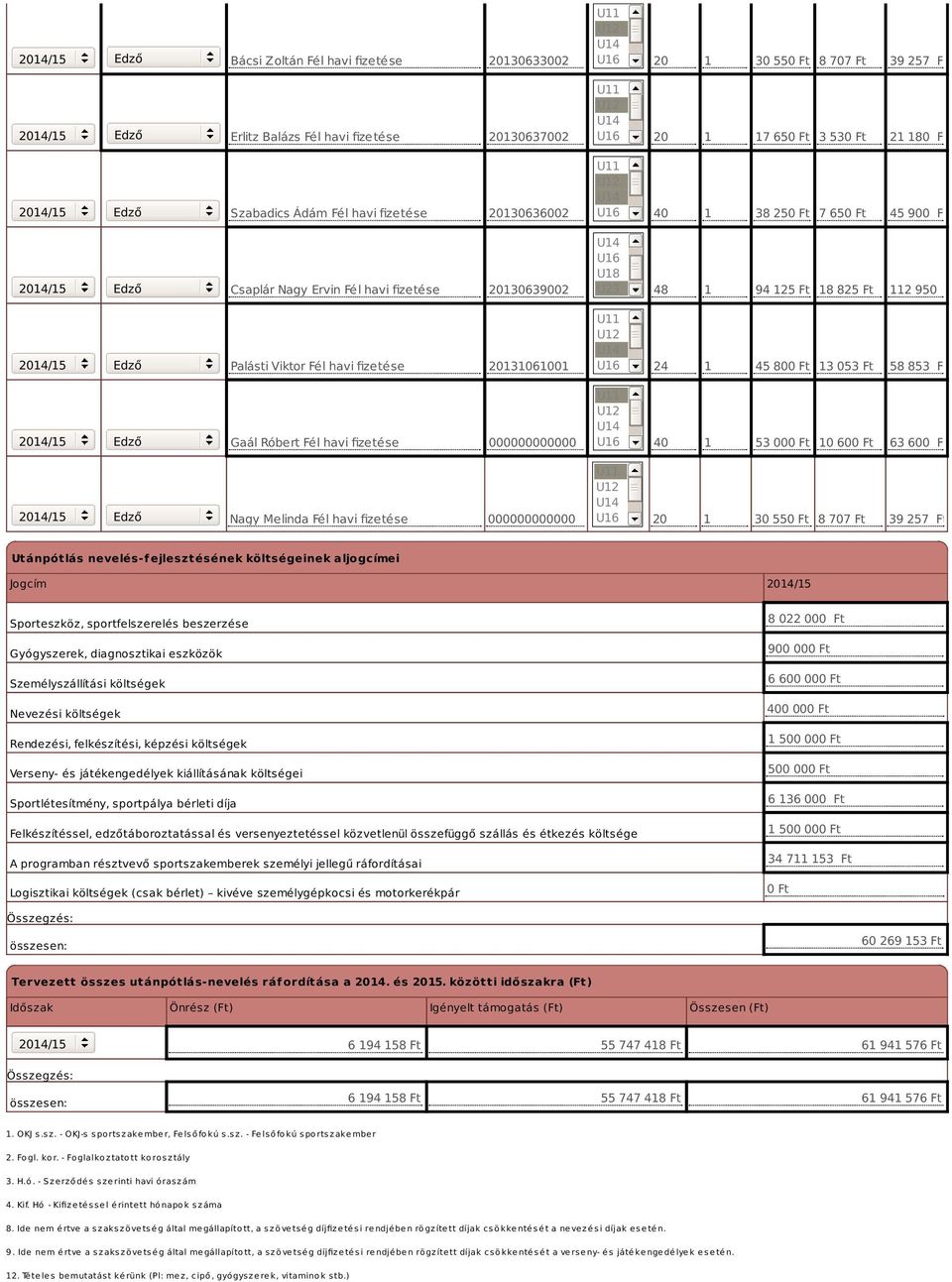 1 45 800 Ft 13 053 Ft 58 853 Ft Gaál Róbert Fél havi fizetése 000000000000 U16 40 1 53 000 Ft 10 600 Ft 63 600 Ft Nagy Melinda Fél havi fizetése 000000000000 U16 20 1 30 550 Ft 8 707 Ft 39 257 Ft