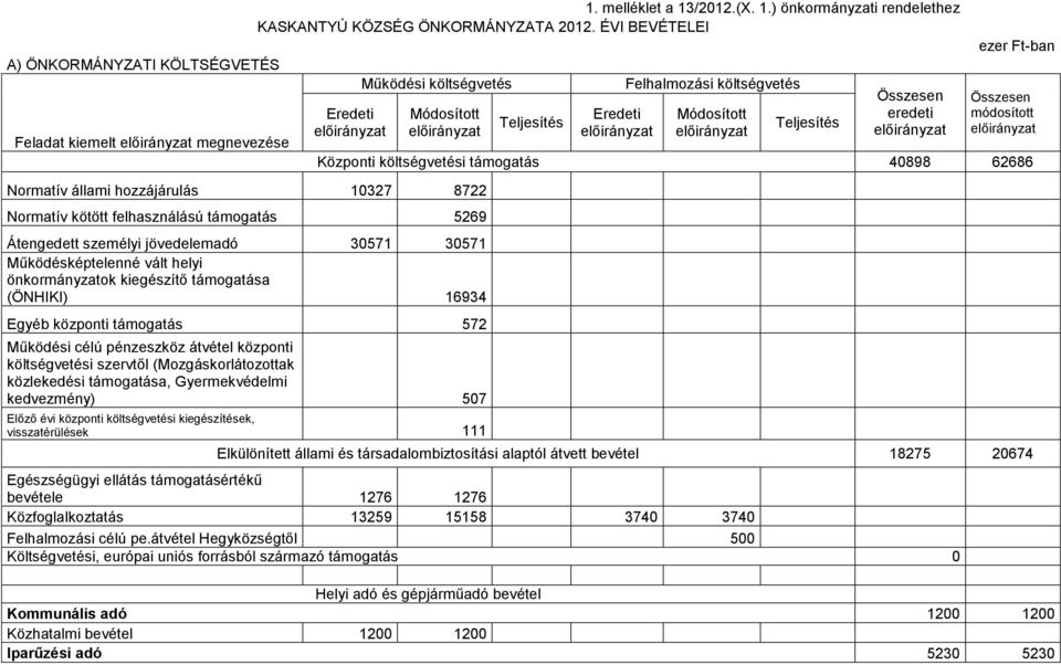 30571 30571 Működésképtelenné vált helyi önkormányzatok kiegészítő támogatása (ÖNHIKI) 16934 Egyéb központi támogatás 572 Működési célú pénzeszköz átvétel központi költségvetési szervtől