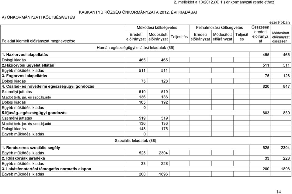 ) önkormányzati rendelethez ezer Ft-ban Működési költségvetés Felhalmozási költségvetés Összesen eredeti Eredeti Módosított Módosított előirányz előirányzat előirányzat előirányzat Teljesítés Eredeti