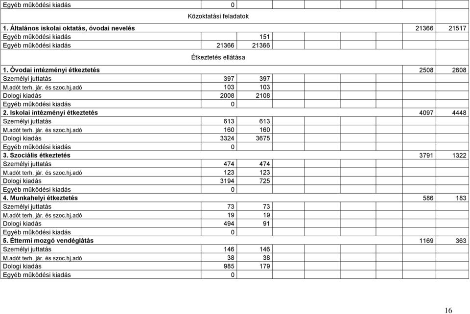 Iskolai intézményi étkeztetés 4097 4448 Személyi juttatás 613 613 M.adót terh. jár. és szoc.hj.adó 160 160 Dologi kiadás 3324 3675 Egyéb működési kiadás 0 3.