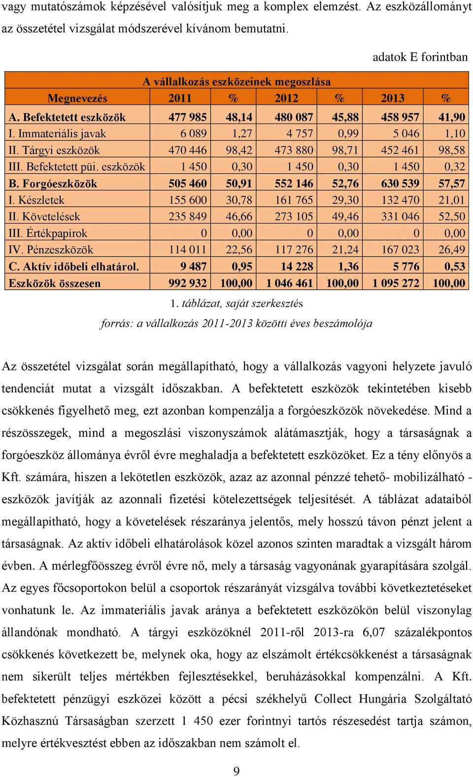 Immateriális javak 6 089 1,27 4 757 0,99 5 046 1,10 II. Tárgyi eszközök 470 446 98,42 473 880 98,71 452 461 98,58 III. Befektetett püi. eszközök 1 450 0,30 1 450 0,30 1 450 0,32 B.