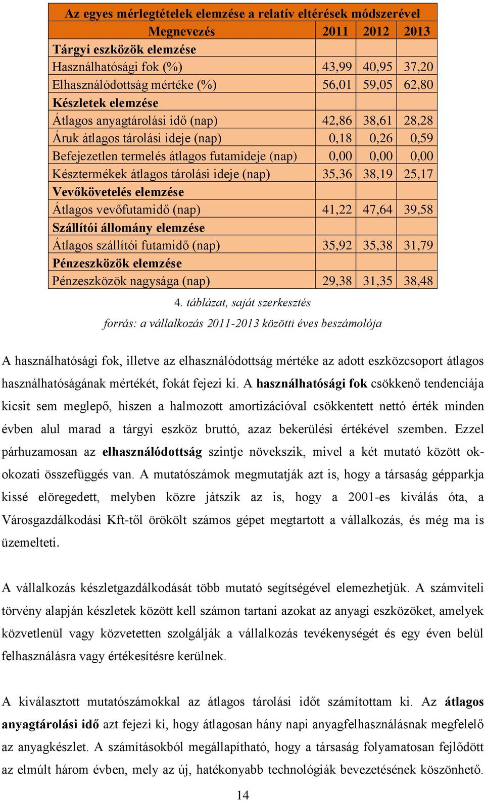 átlagos tárolási ideje (nap) 35,36 38,19 25,17 Vevőkövetelés elemzése Átlagos vevőfutamidő (nap) 41,22 47,64 39,58 Szállítói állomány elemzése Átlagos szállítói futamidő (nap) 35,92 35,38 31,79