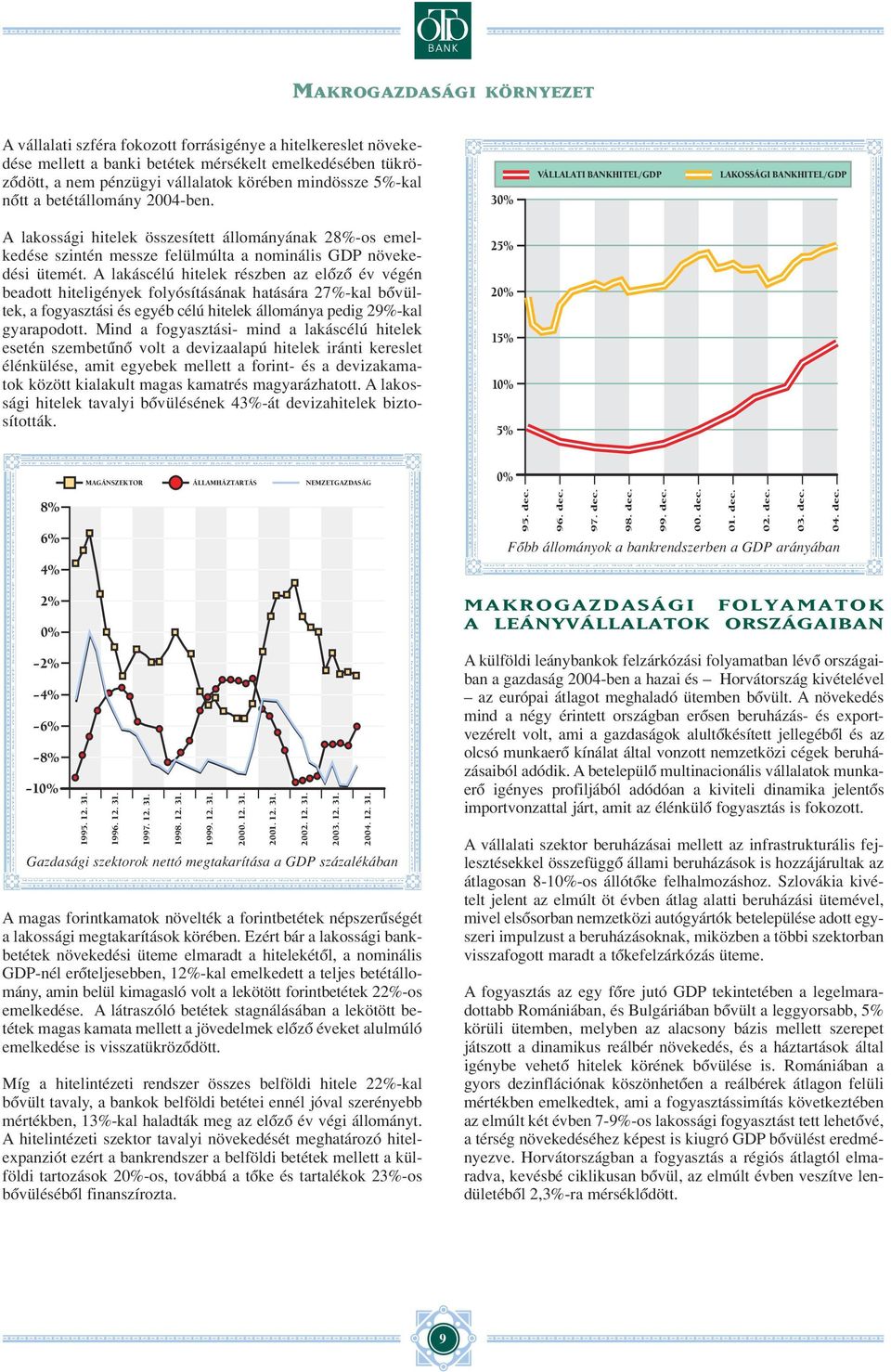 30% VÁLLALATI BANKHITEL/GDP LAKOSSÁGI BANKHITEL/GDP A lakossági hitelek összesített állományának 28%-os emelkedése szintén messze felülmúlta a nominális GDP növekedési ütemét.