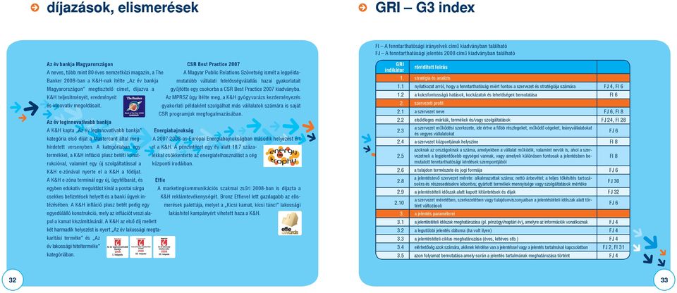 K&H-nak ítélte Az év bankja Magyarországon megtisztelő címet, díjazva a gyűjtötte egy csokorba a CSR Best Practice 2007 kiadványba.