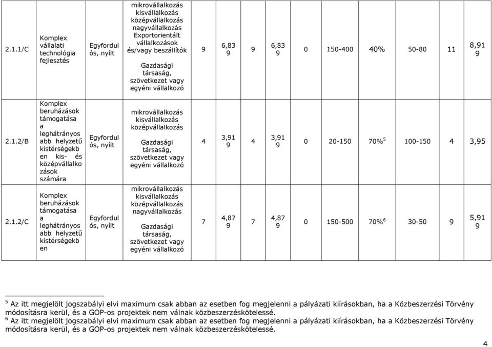 8,1 2.1.2/B Komplex beruházások támogatása a leghátrányos abb helyzető kistérségekb en kis- és középvállalko zások számára Egyfordul Gazdasági társaság, szövetkezet vagy egyéni vállalkozó 4 3,1 4 3,1