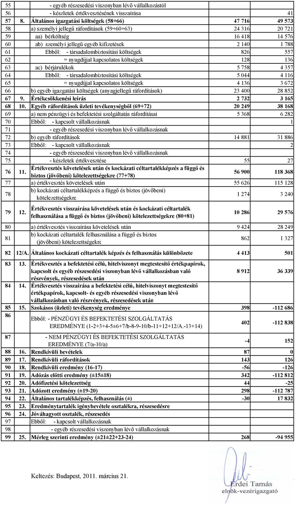 61 Ebből: - társadalombiztosítási költségek 826 557 62 = nyugdíjjal kapcsolatos költségek 128 136 63 ac) bérjárulékok 5 758 4 357 64 Ebből: - társadalombiztosítási költségek 5 044 4 116 65 =